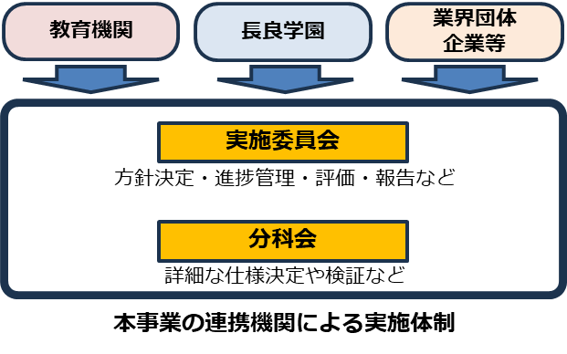 事業実施体制の図